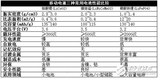 移動(dòng)電源選什么好 三大電芯類(lèi)型解析