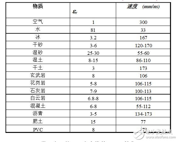 常見物質的介電常數值