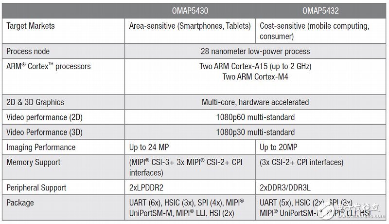 TI OMAP 5430/5432主要參數(shù)