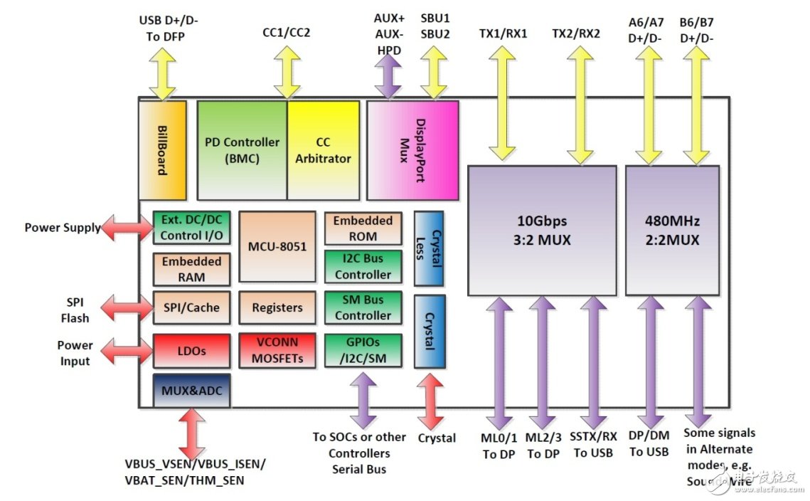 圖示2-大聯大友尚推出Realtek（瑞昱半導體）的最新USB 3.1 Type-C控制芯片RTS5400內部架構圖