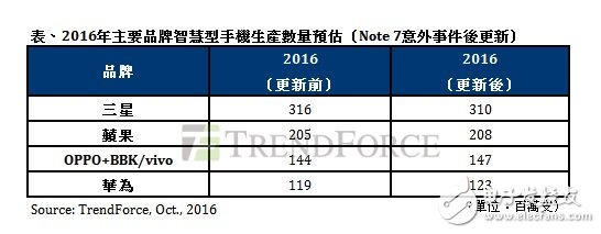 三星Note7永久停產(chǎn)利好四大手機品牌 供應(yīng)鏈缺貨更嚴峻