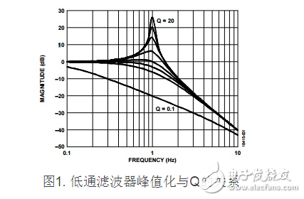 圖1. 低通濾波器峰值化與Q的關系