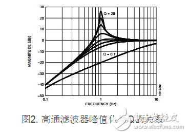 圖2. 高通濾波器峰值化與Q的關系