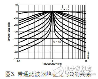 圖3. 帶通濾波器峰值化與Q的關系