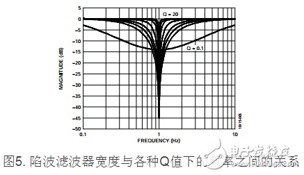 圖5. 陷波濾波器寬度與各種Q值下的頻率之間的關系