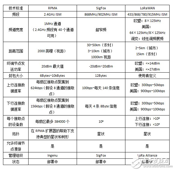 圖3：RPMA技術規格與同類競爭對手的對比