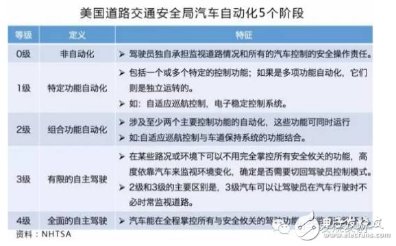 汽車(chē)ADAS產(chǎn)業(yè)鏈中這三大關(guān)鍵節(jié)點(diǎn)！