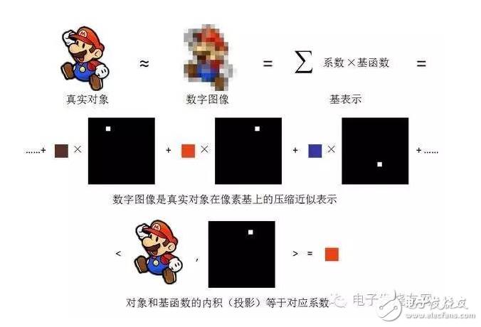 這樣講傅里葉變換，文科生都懂！