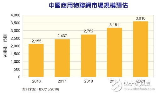 中國物聯網市場規模