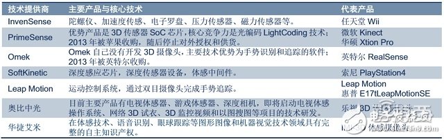 體感交互技術關鍵供應商