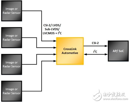 為汽車ADAS和信息娛樂系統實現移動接口橋接
