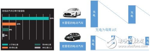 分析電動汽車快充技術的不同場景應用