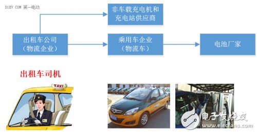 分析電動汽車快充技術的不同場景應用