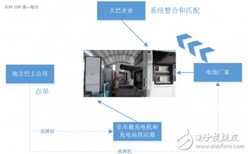 分析電動汽車快充技術的不同場景應用
