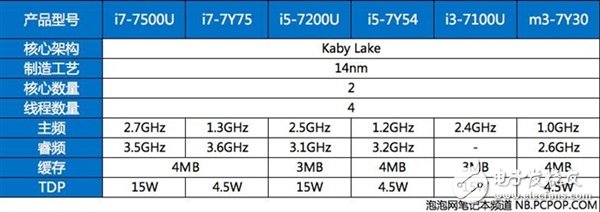 延續(xù)Skylake 14nm工藝的Kaby Lake帶來(lái)了什么？