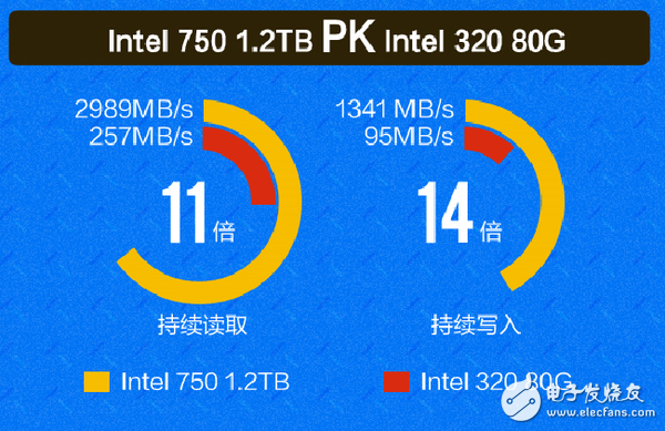 SSD固態硬盤五年巨變 要干掉機械硬盤？