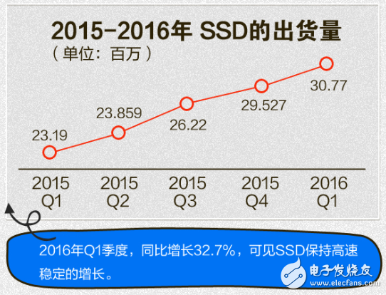 SSD固態硬盤五年巨變 要干掉機械硬盤？