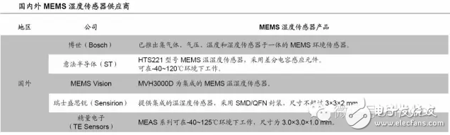 國內(nèi)外mems濕度傳感器供應(yīng)商