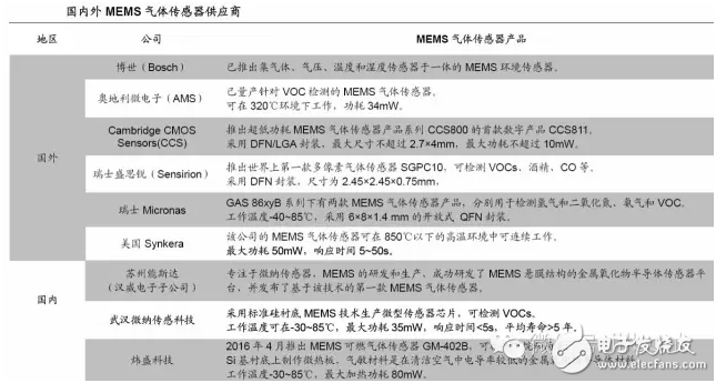 國內(nèi)外mems氣體傳感器供應(yīng)商