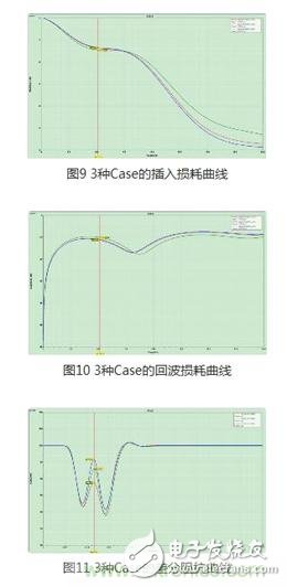 完成閉環設計，基于仿真軟件的AC耦合電容阻抗優化