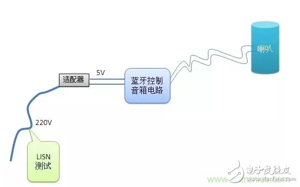 【經(jīng)驗分享】怎么解決傳導發(fā)射中限值超標的問題