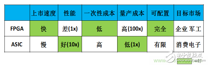 FPGA與ASIC，誰將引領移動端人工智能潮流？