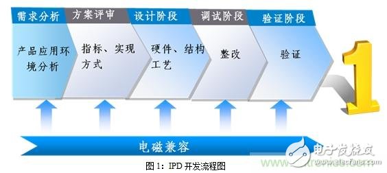 如何將EMC問題“扼殺”在產(chǎn)品開發(fā)過程中的“搖籃里”？