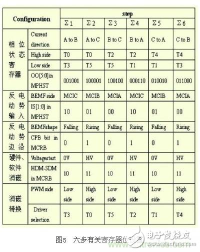 電動(dòng)摩托車(chē)無(wú)傳感器無(wú)刷直流電機(jī)控制系統(tǒng)設(shè)計(jì)
