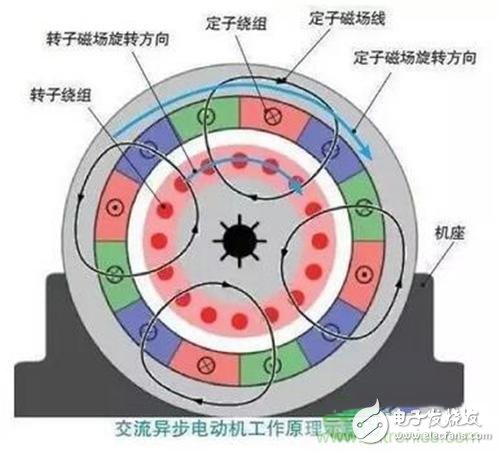 從原理出發，交流異步/永磁同步電動機如何產生動力？