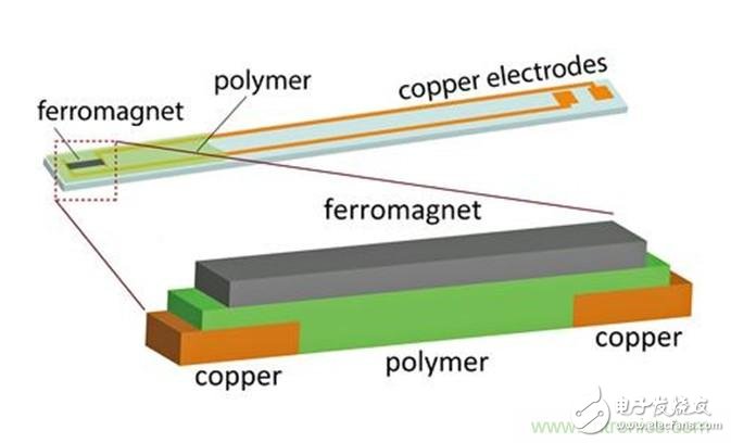 未來的電池、移動設備都將離不開磁電式能量采集