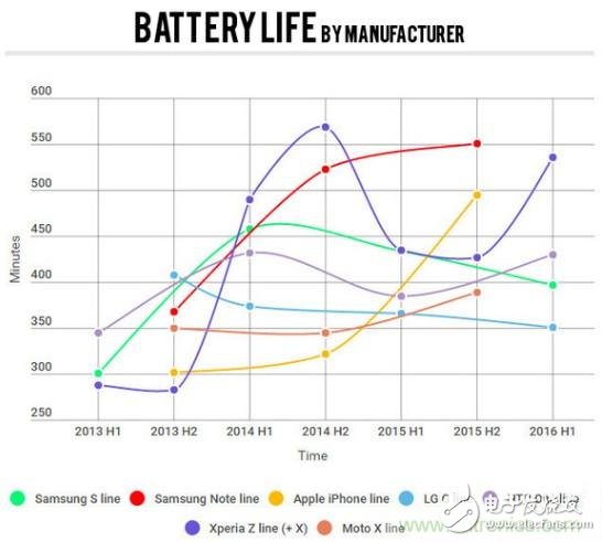 電池壽命與減肥拼反彈，是誰(shuí)“坑”消費(fèi)者還是廠商？