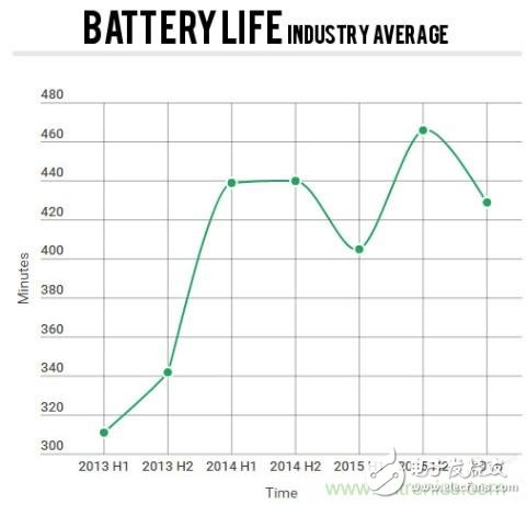 電池壽命與減肥拼反彈，是誰(shuí)“坑”消費(fèi)者還是廠商？