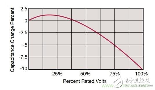 POL調節器中的輸入紋波和噪聲的來源是什么?