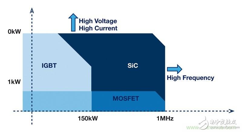 MOSFET靠什么進軍IGBT的應用領域？