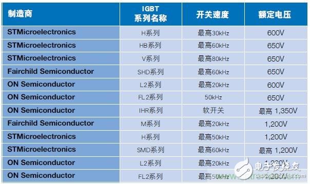 MOSFET靠什么進軍IGBT的應用領域？