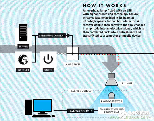 Li-Fi短期內不能取代Wi-Fi，為什么？
