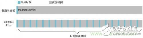 阻礙示波器捕獲異常信號，如何計算示波器的死區時間？