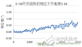 微波開關(guān)矩陣的幅度和相位匹配特性及測(cè)量