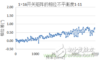 微波開關(guān)矩陣的幅度和相位匹配特性及測(cè)量