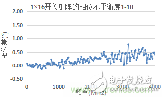 微波開關(guān)矩陣的幅度和相位匹配特性及測(cè)量