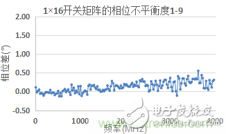 微波開關(guān)矩陣的幅度和相位匹配特性及測(cè)量
