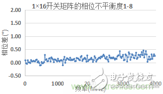 微波開關(guān)矩陣的幅度和相位匹配特性及測(cè)量