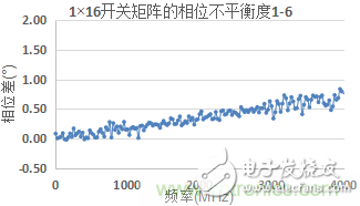 微波開關(guān)矩陣的幅度和相位匹配特性及測(cè)量