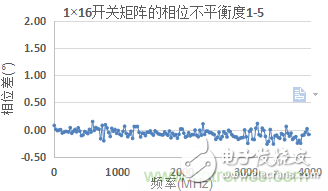 微波開關(guān)矩陣的幅度和相位匹配特性及測(cè)量