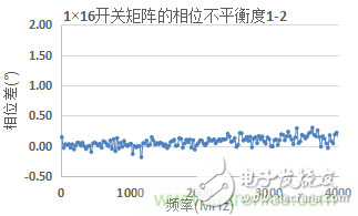 微波開關(guān)矩陣的幅度和相位匹配特性及測(cè)量