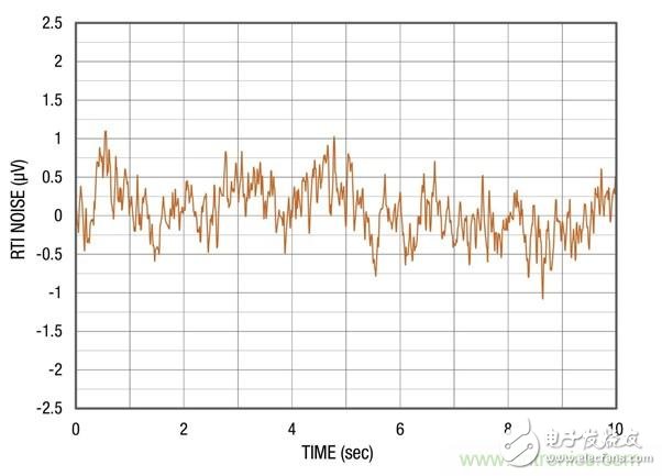 高度集成的傳感器接口模擬前端簡化了傳感器調理
