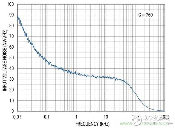 高度集成的傳感器接口模擬前端簡化了傳感器調理