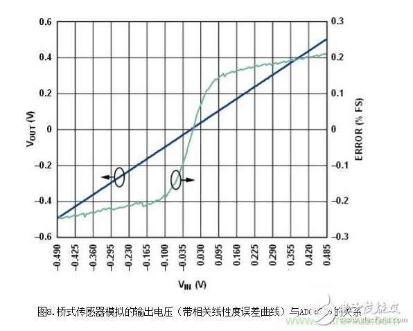 低功耗溫度補償式電橋信號調理器和驅動器電路