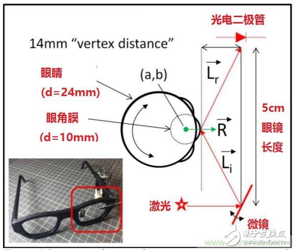 揭秘VR及移動設備如何實現(xiàn)眼動追蹤？