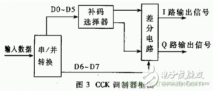 基于DSP的擴(kuò)頻電臺(tái)基帶模塊的設(shè)計(jì)與實(shí)現(xiàn)